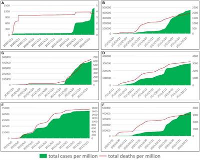 Ecological comparison of six countries in two waves of COVID-19